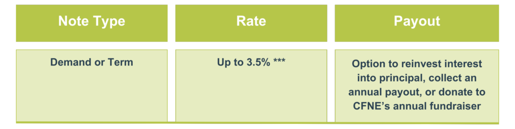 note types available are demand or term, rates up to 3.5%, and multiple payout options